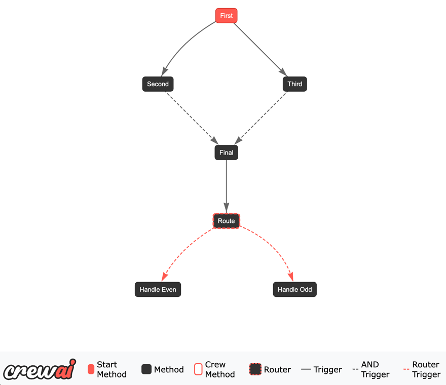 CrewAI Flow 간단한 소개