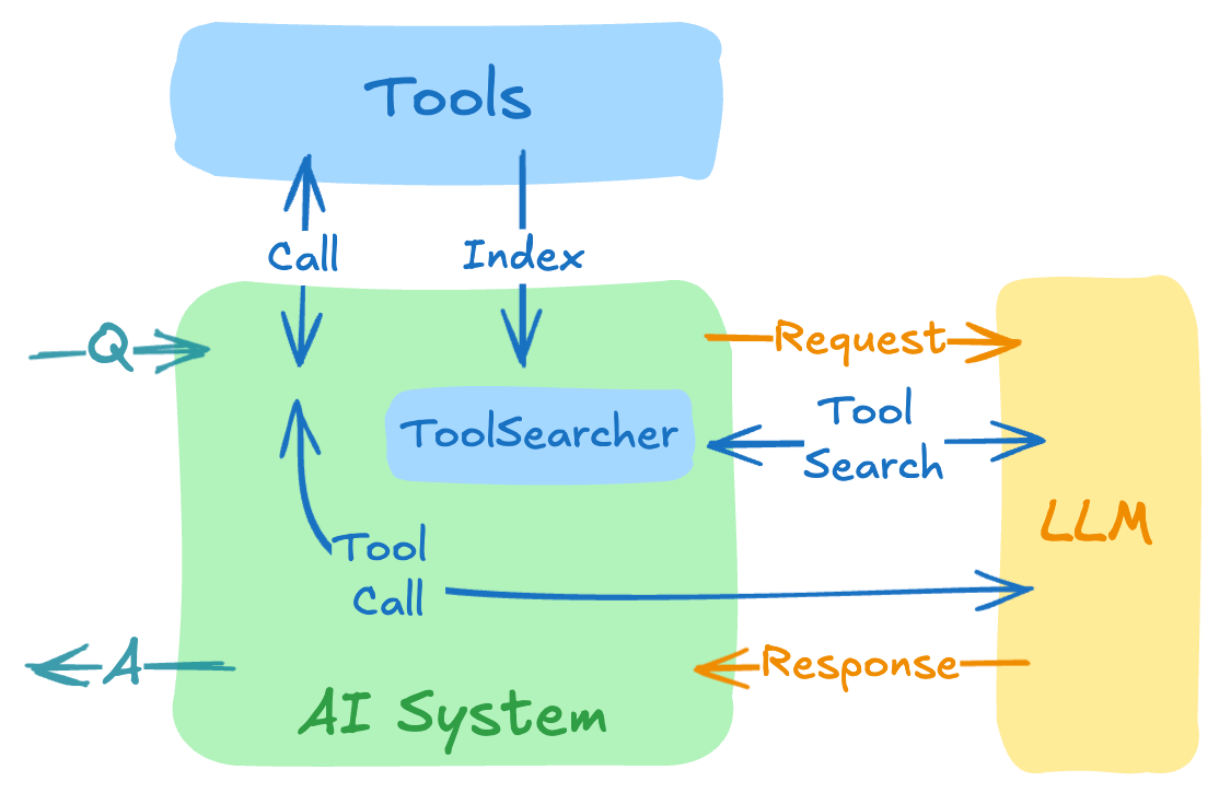 Dynamic Tool Discovery — 도구가 많아질수록 왜 오히려 성능이 나빠질까