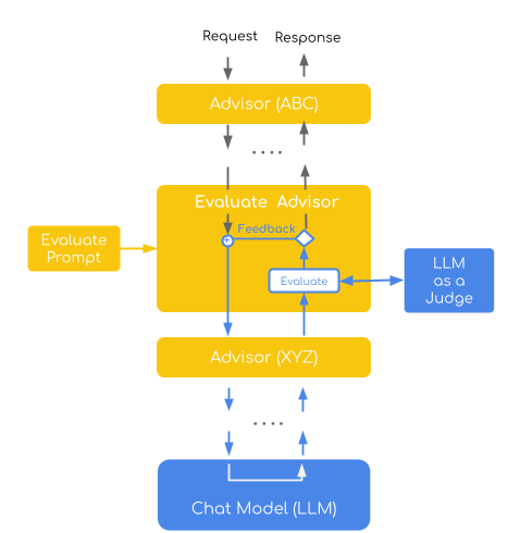 Spring AI Evaluation Advisor 개념도