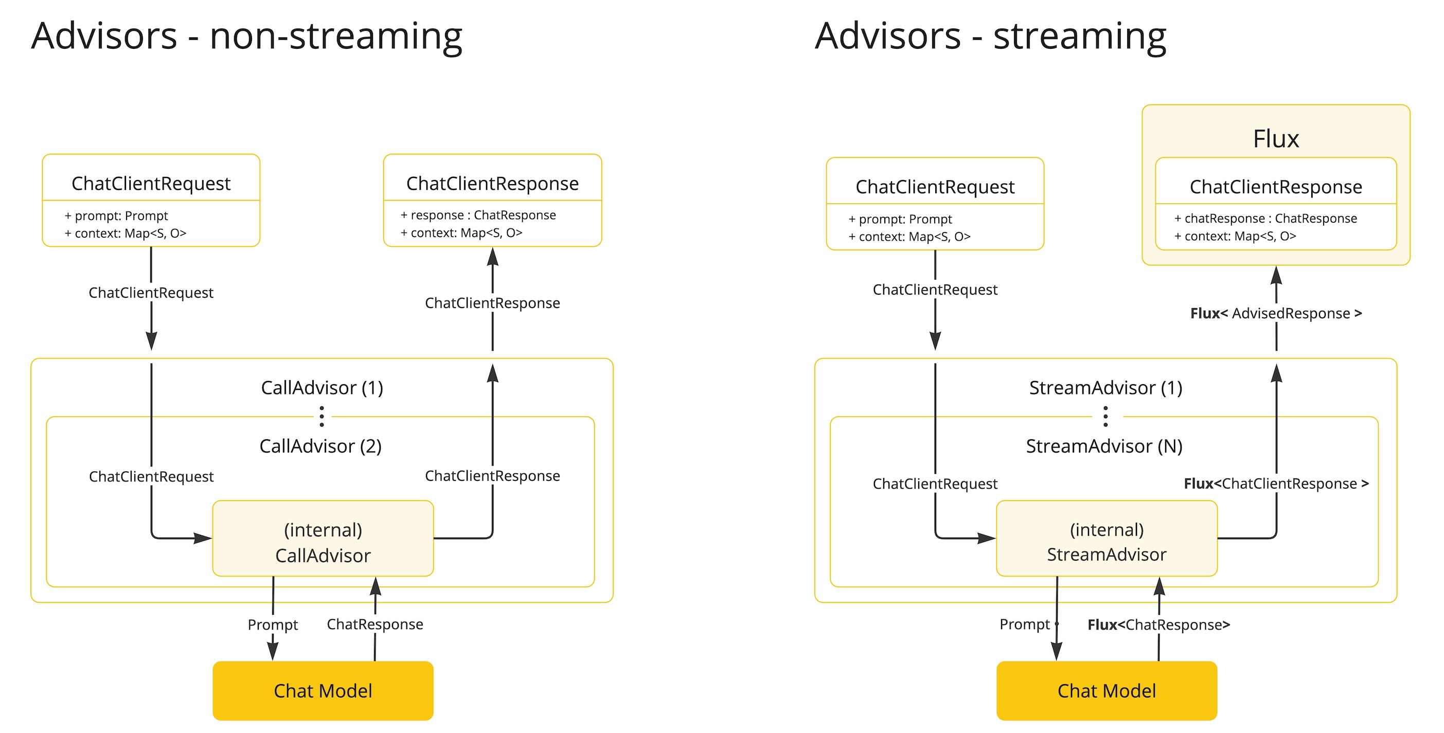 스트리밍과 논스트리밍 Advisor 처리 비교