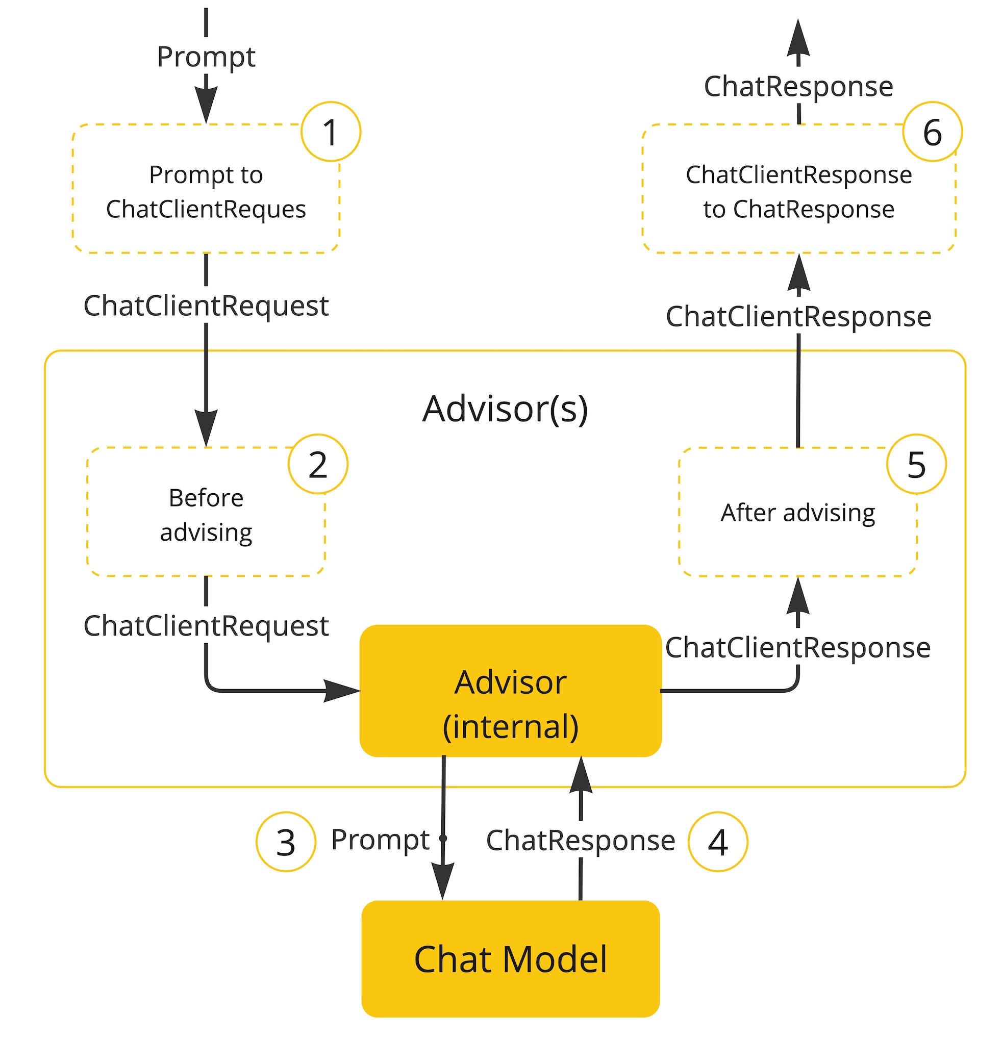 Spring AI Advisor 흐름과 메모리 개입 지점