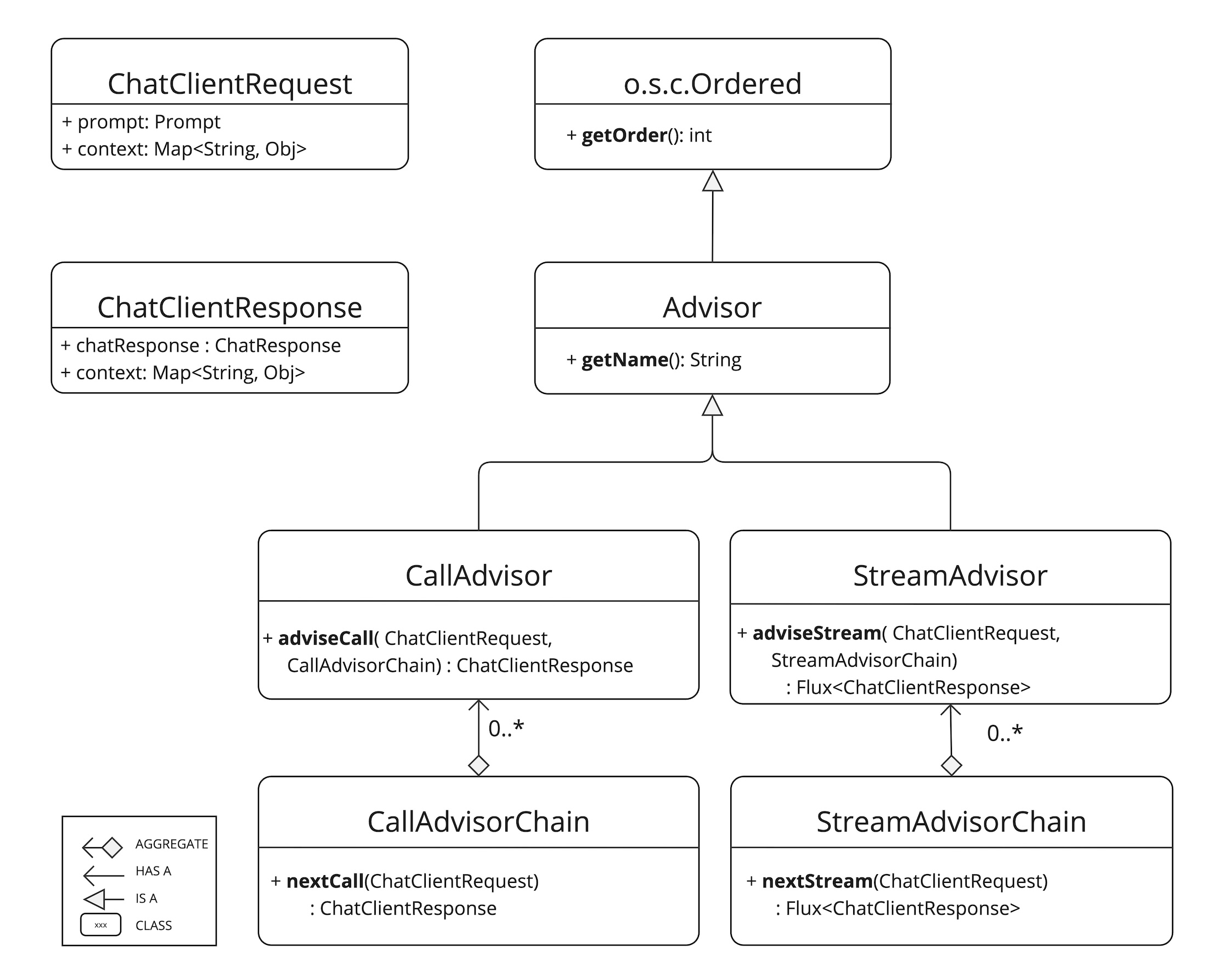 Spring AI Advisors API 클래스 구조