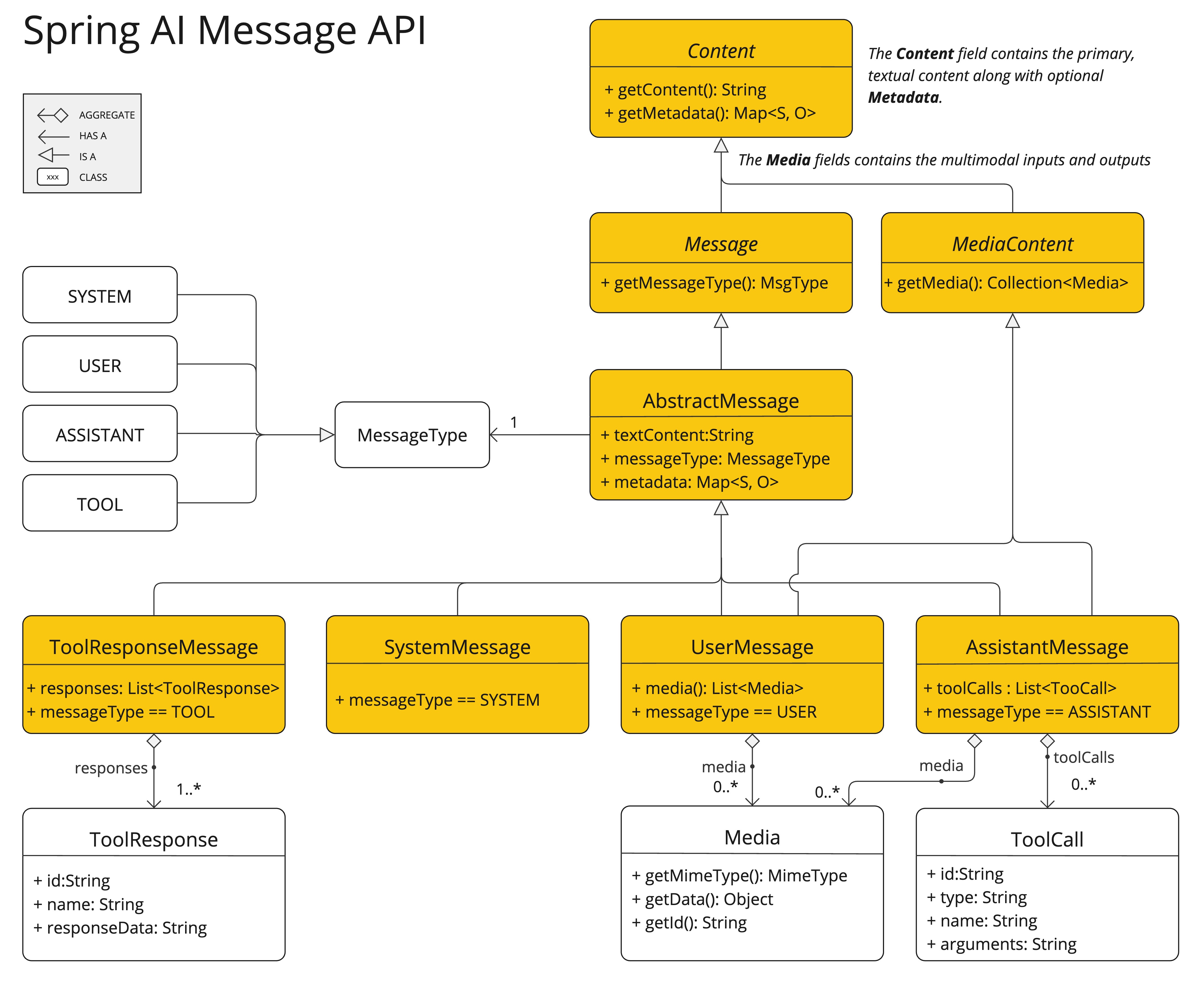 Spring AI 메시지 API 구조
