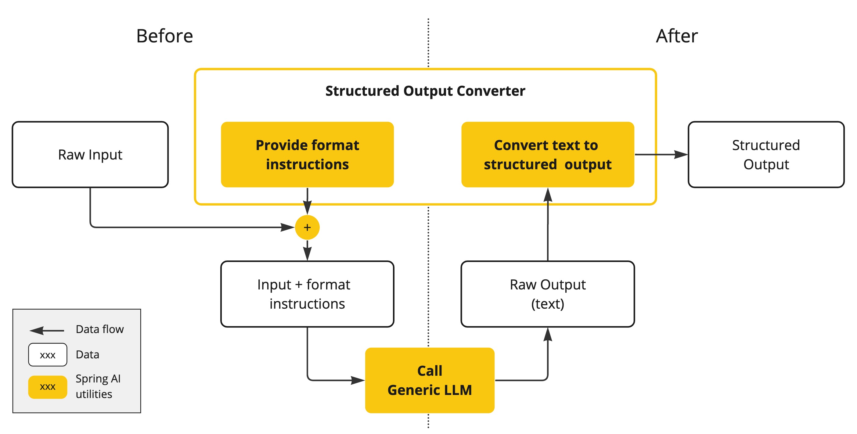 Spring AI Structured Output 아키텍처