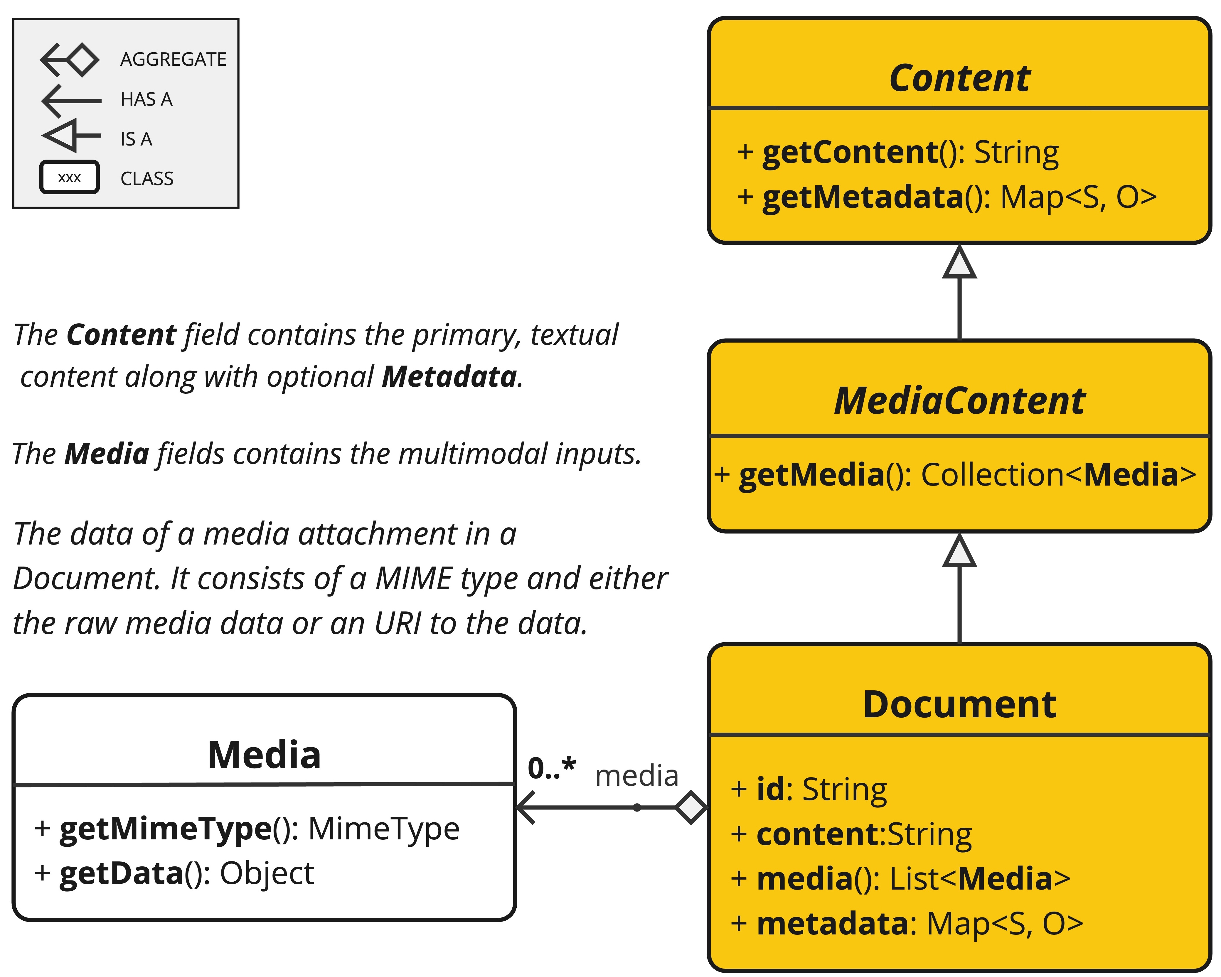 Spring AI Document API 개념도